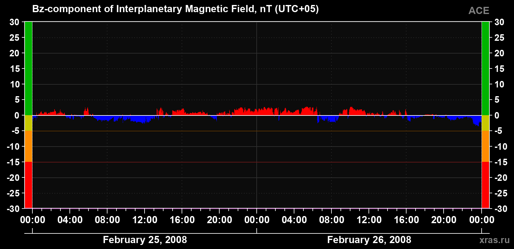 The Bz component of the solar wind magnetic field