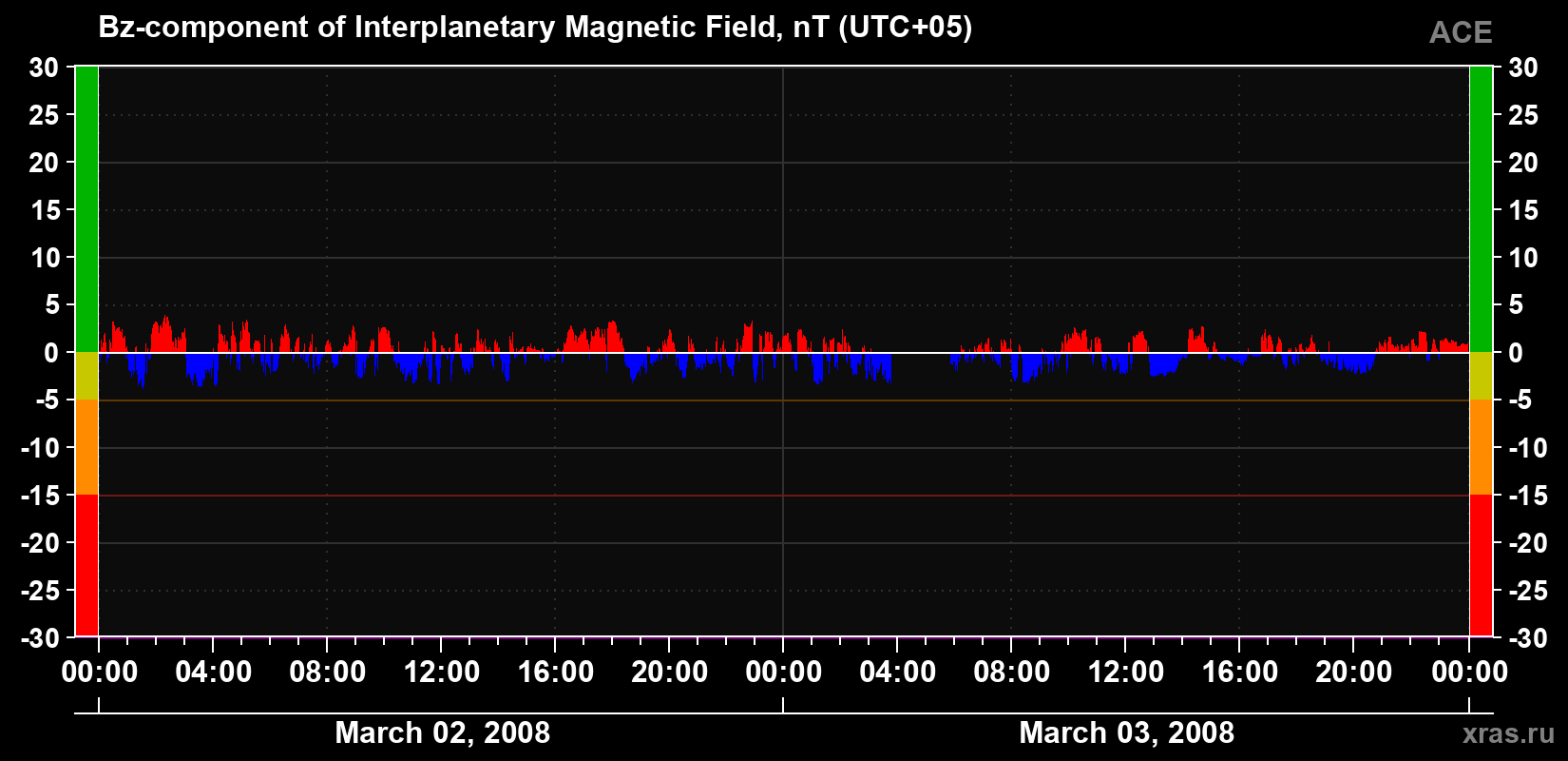 The Bz component of the solar wind magnetic field