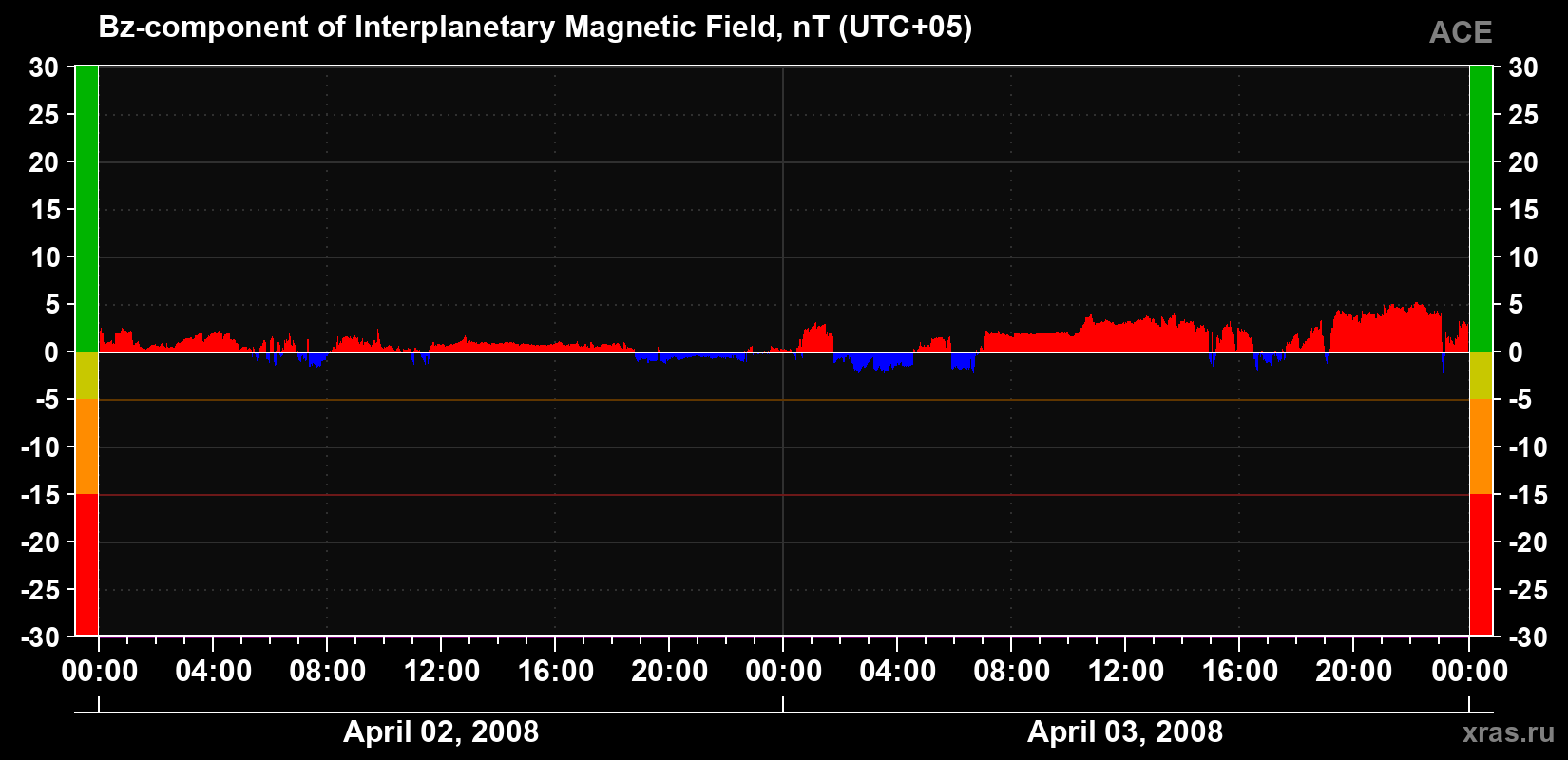The Bz component of the solar wind magnetic field