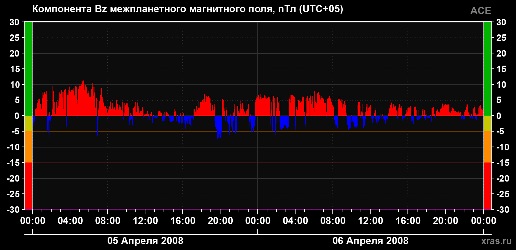 Компонента Bz магнитного поля солнечного ветра