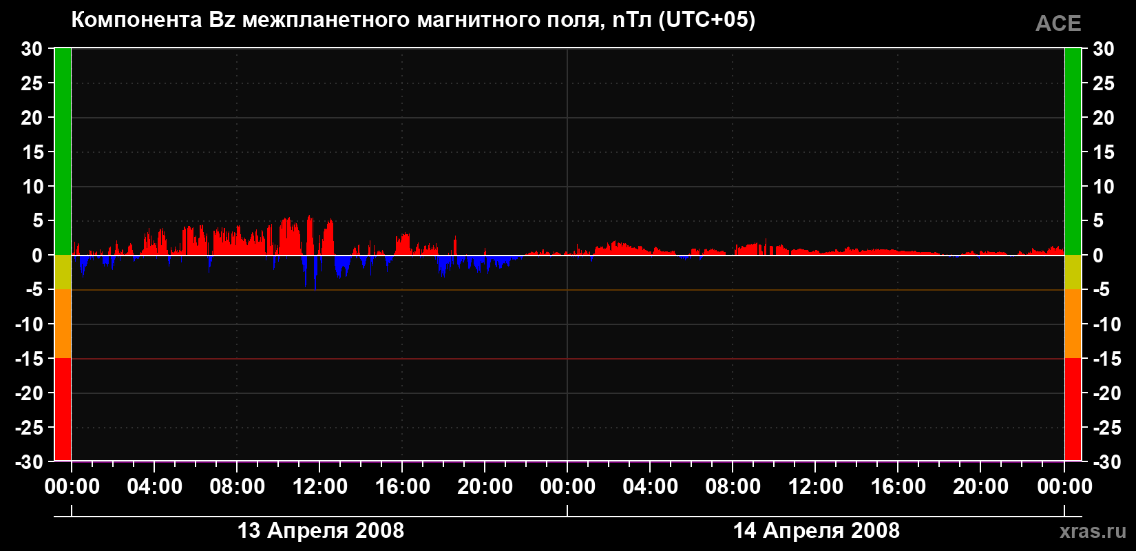 Компонента Bz магнитного поля солнечного ветра