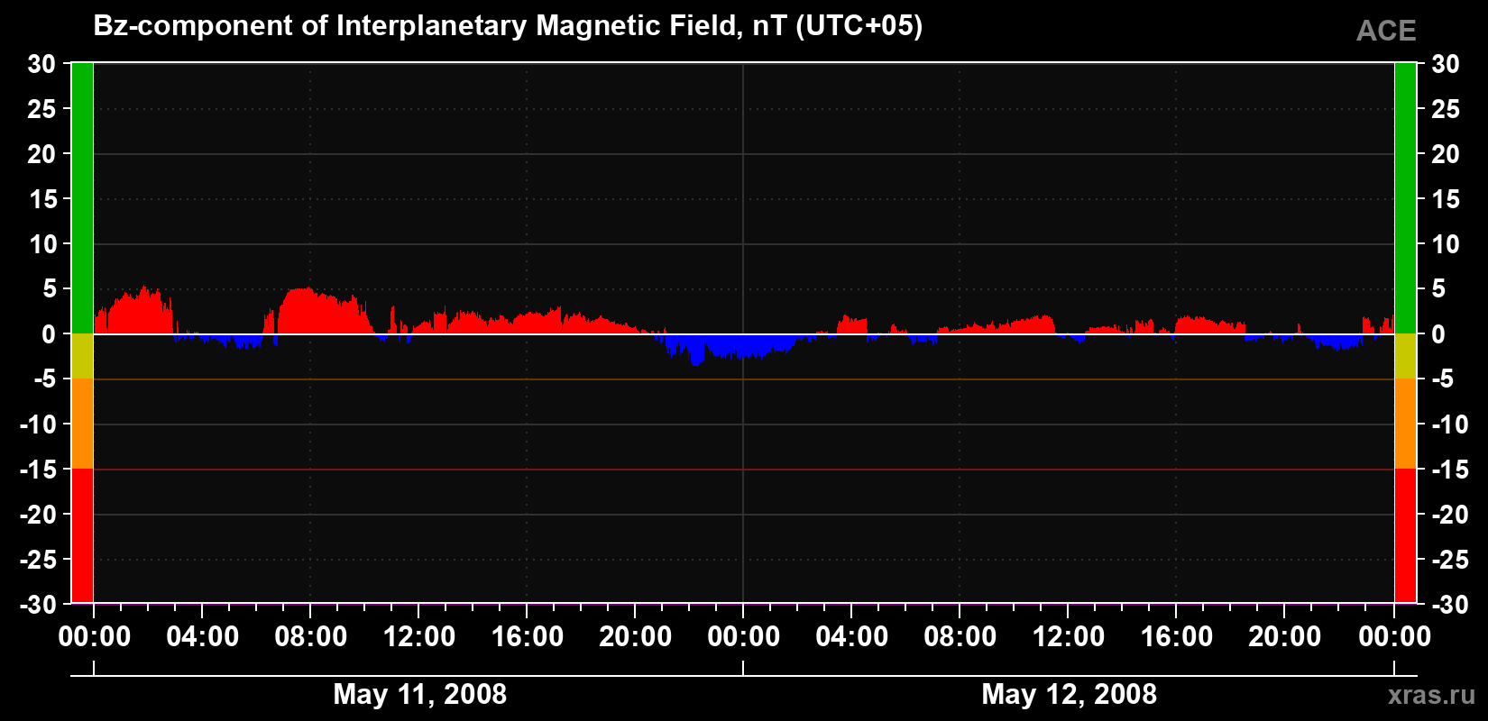 The Bz component of the solar wind magnetic field