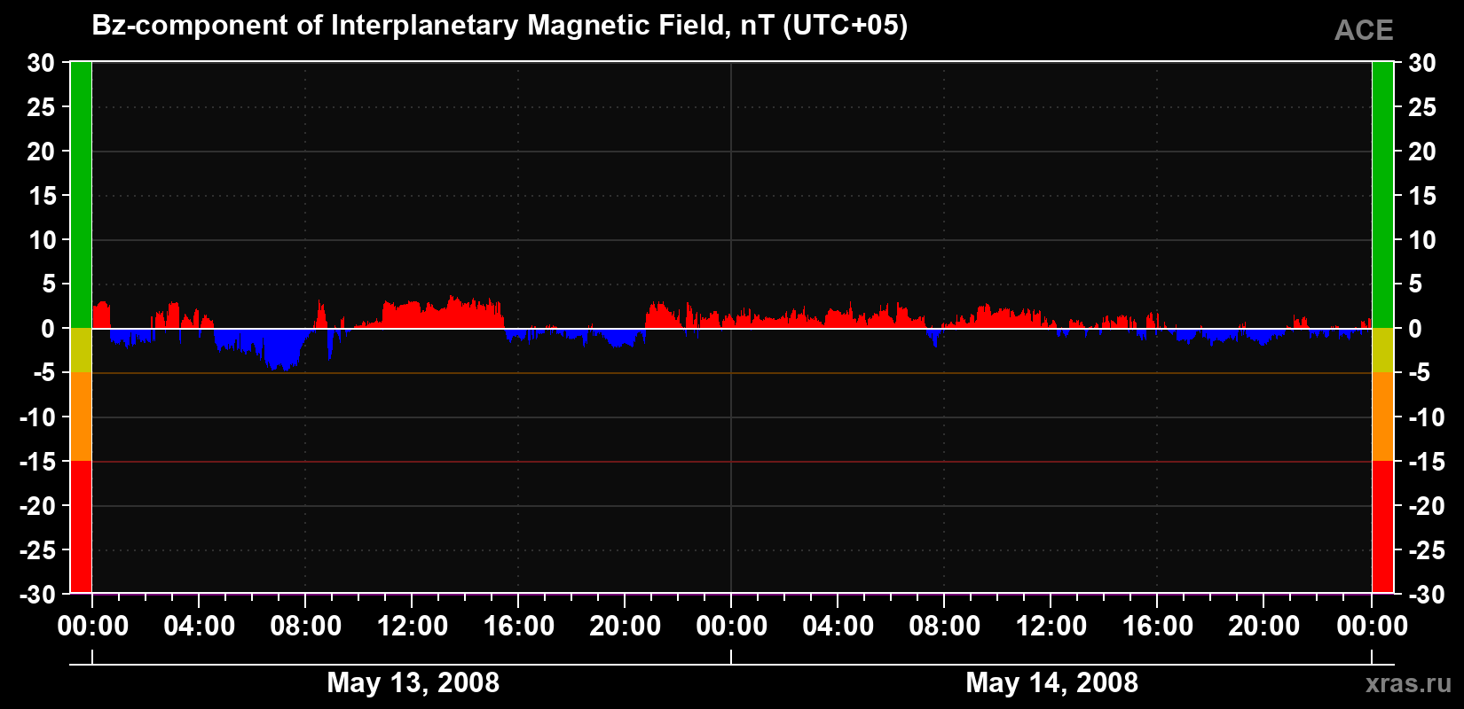 The Bz component of the solar wind magnetic field