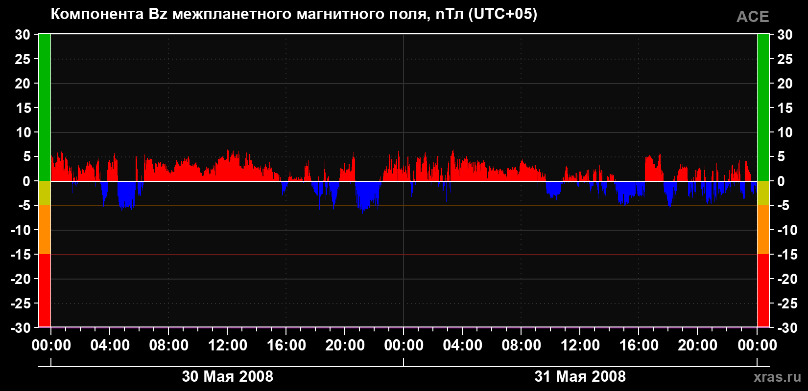 Компонента Bz магнитного поля солнечного ветра