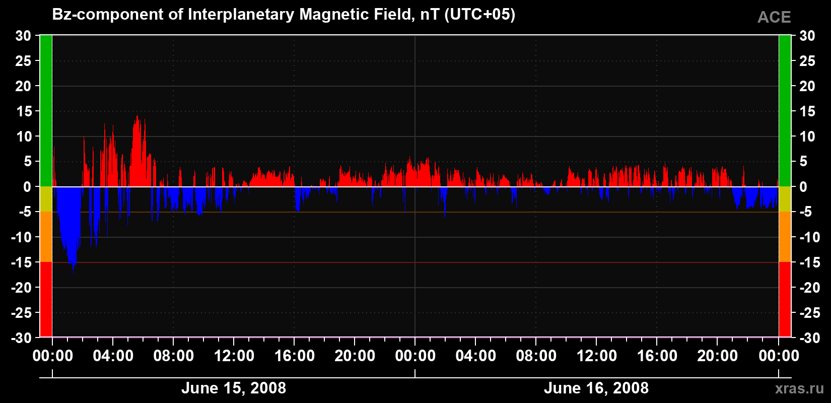 The Bz component of the solar wind magnetic field