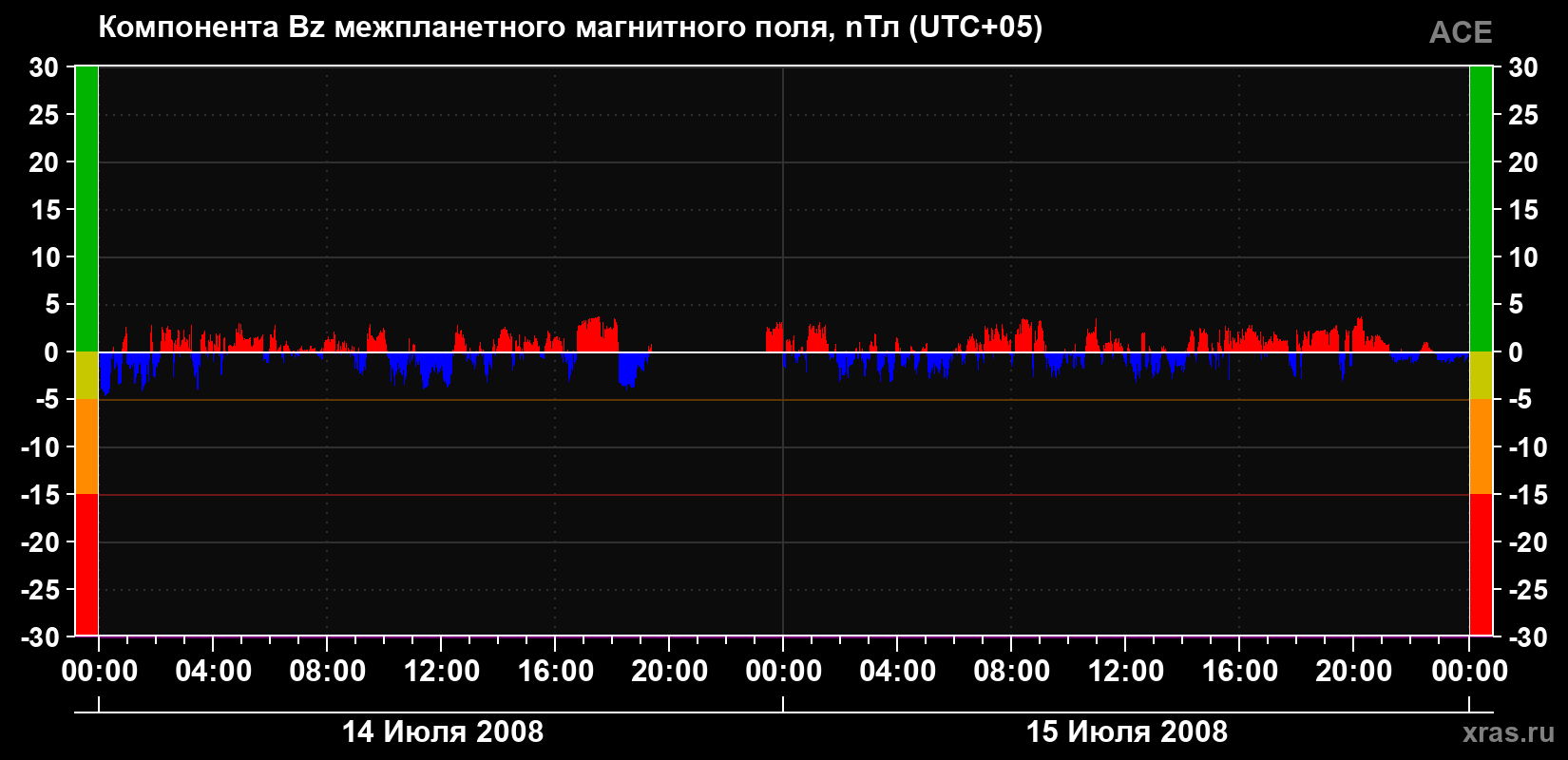 Компонента Bz магнитного поля солнечного ветра