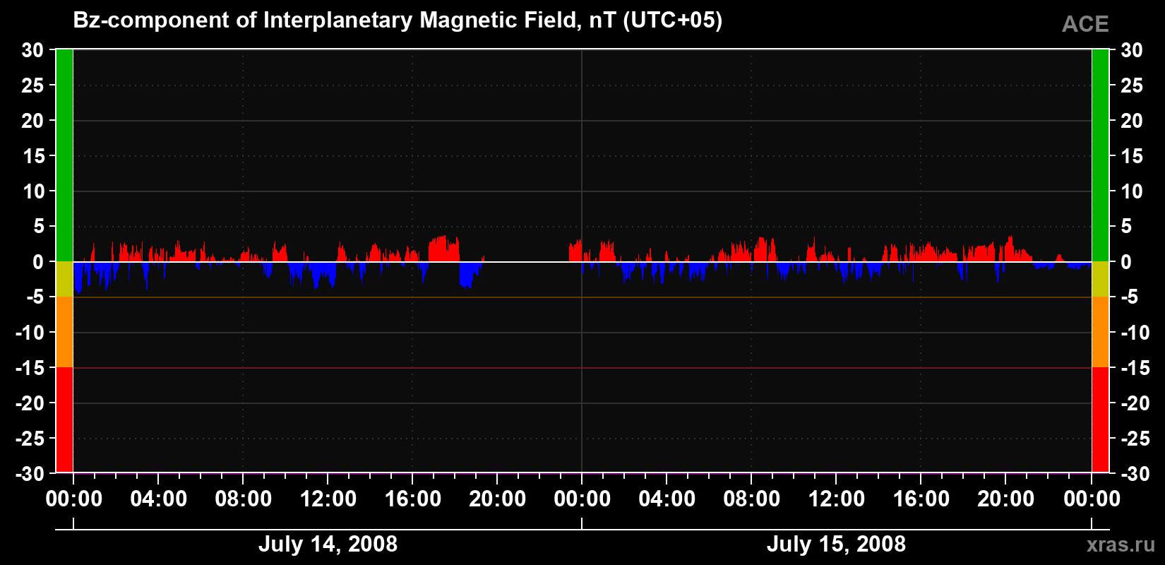 The Bz component of the solar wind magnetic field