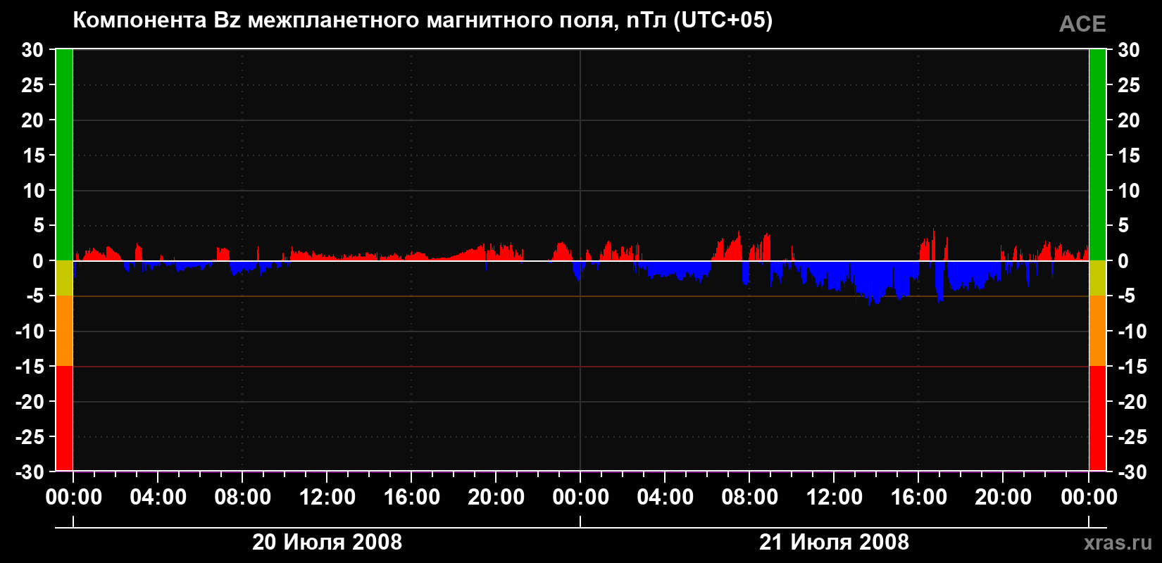 Компонента Bz магнитного поля солнечного ветра