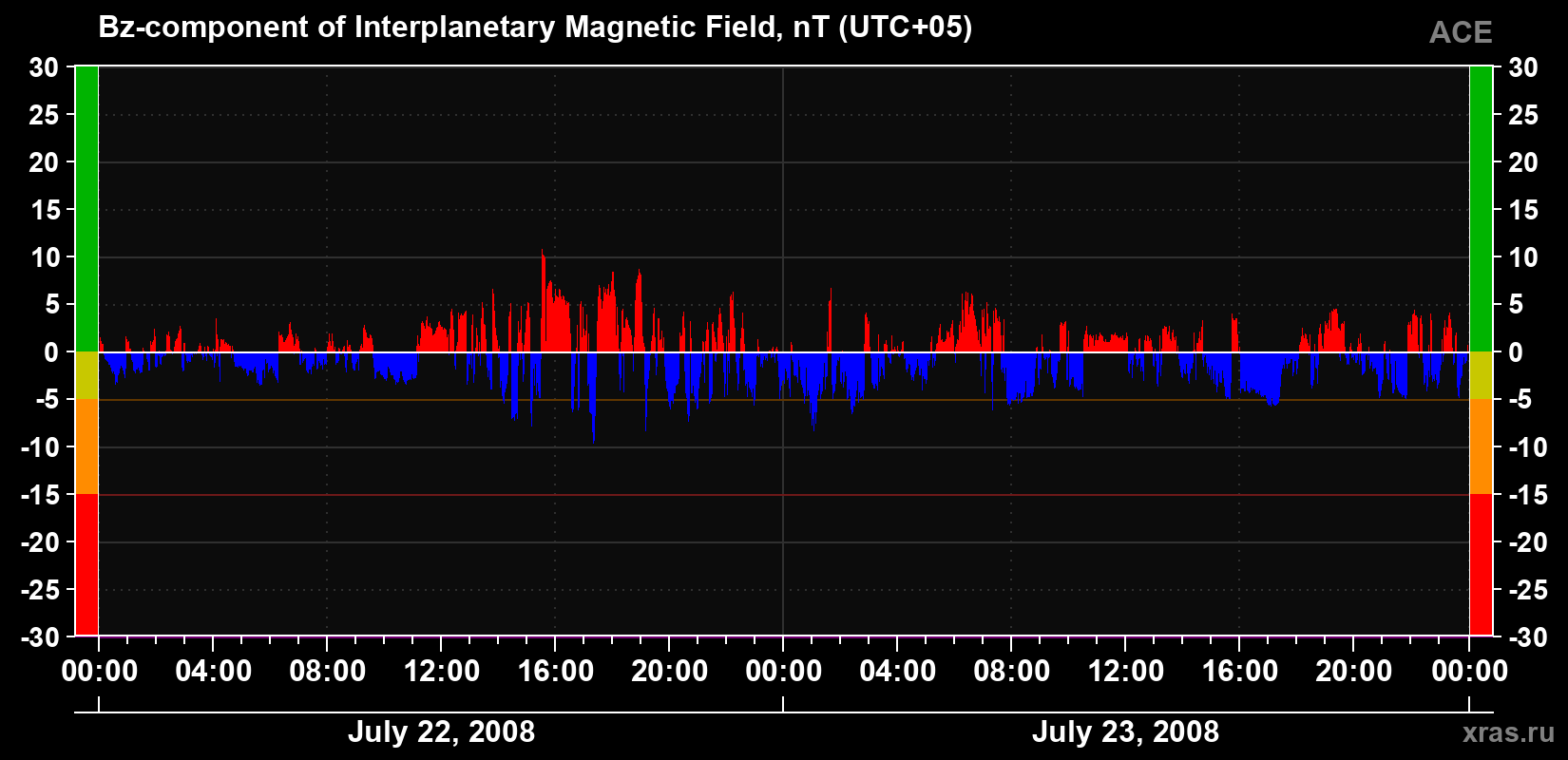 The Bz component of the solar wind magnetic field