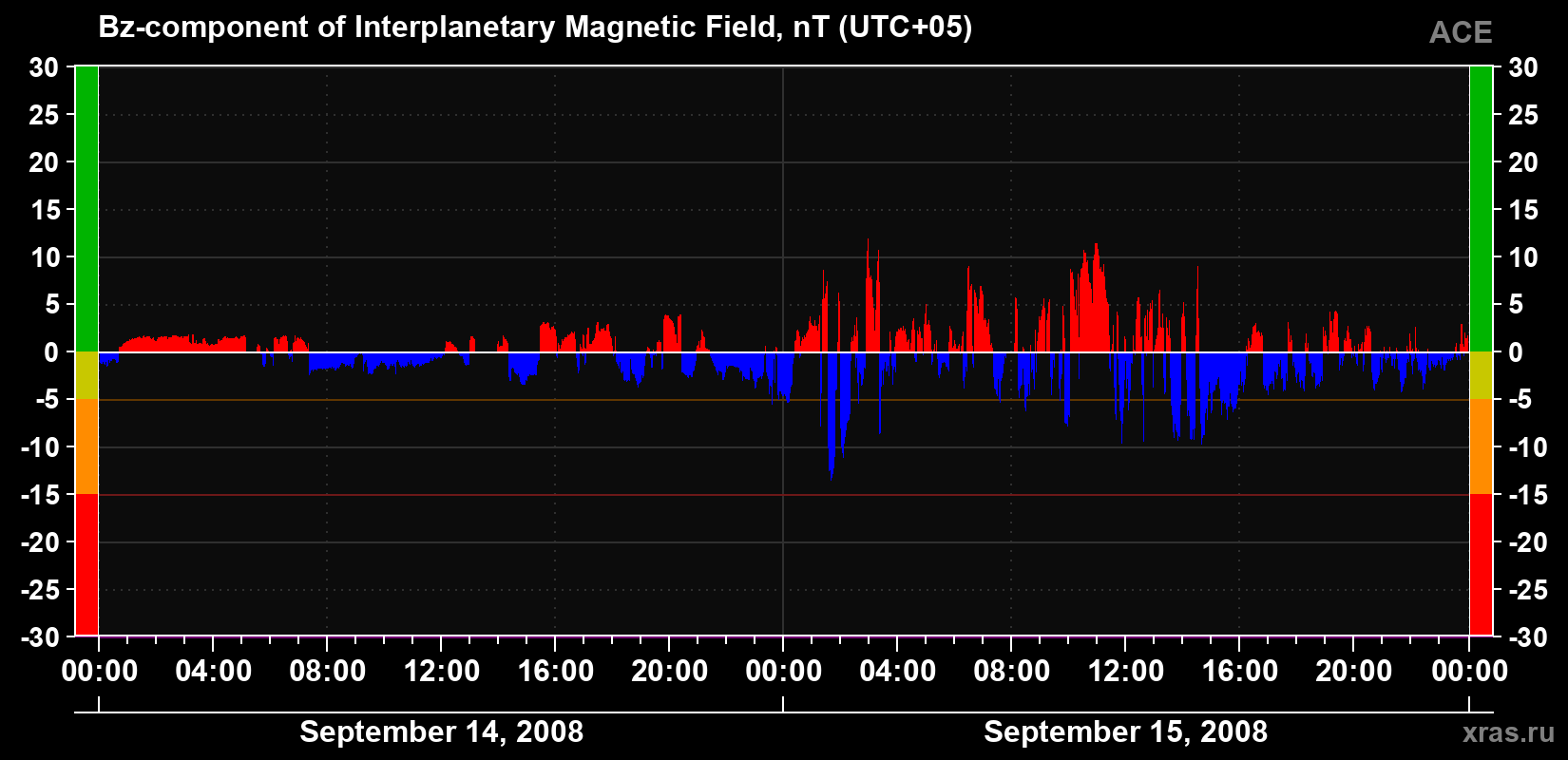 The Bz component of the solar wind magnetic field