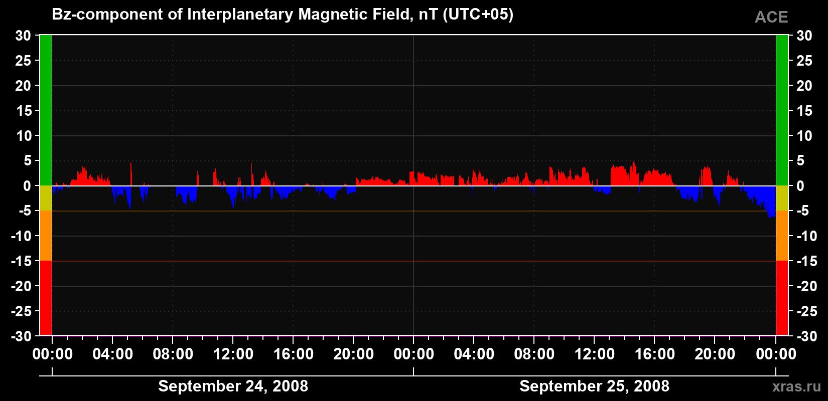 The Bz component of the solar wind magnetic field