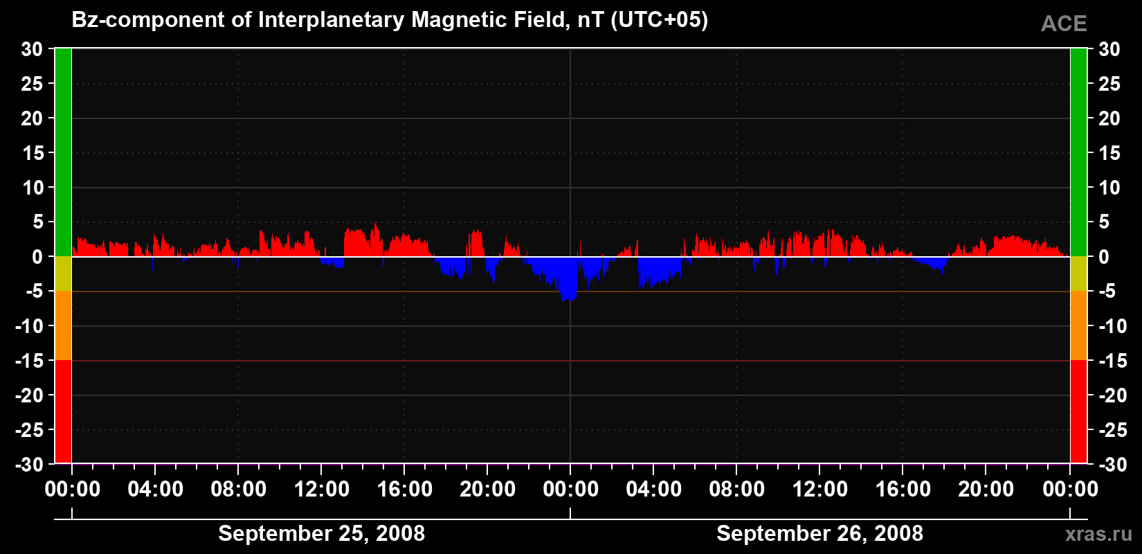 The Bz component of the solar wind magnetic field