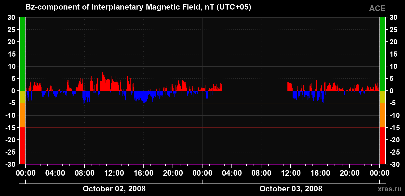 The Bz component of the solar wind magnetic field