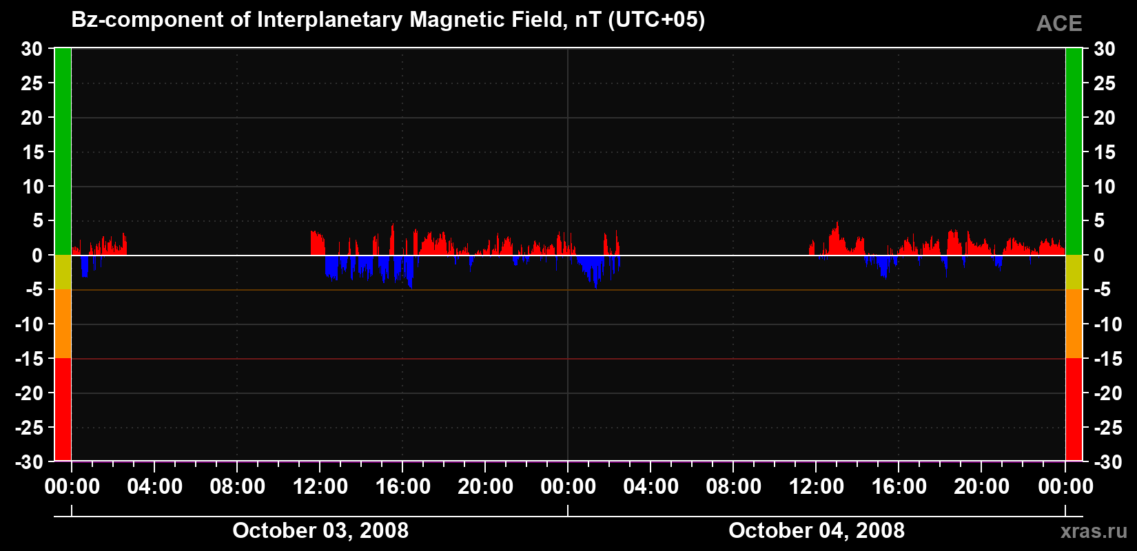 The Bz component of the solar wind magnetic field