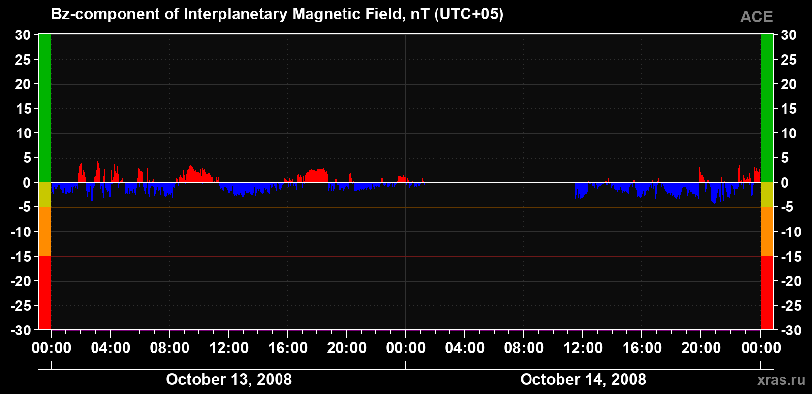 The Bz component of the solar wind magnetic field