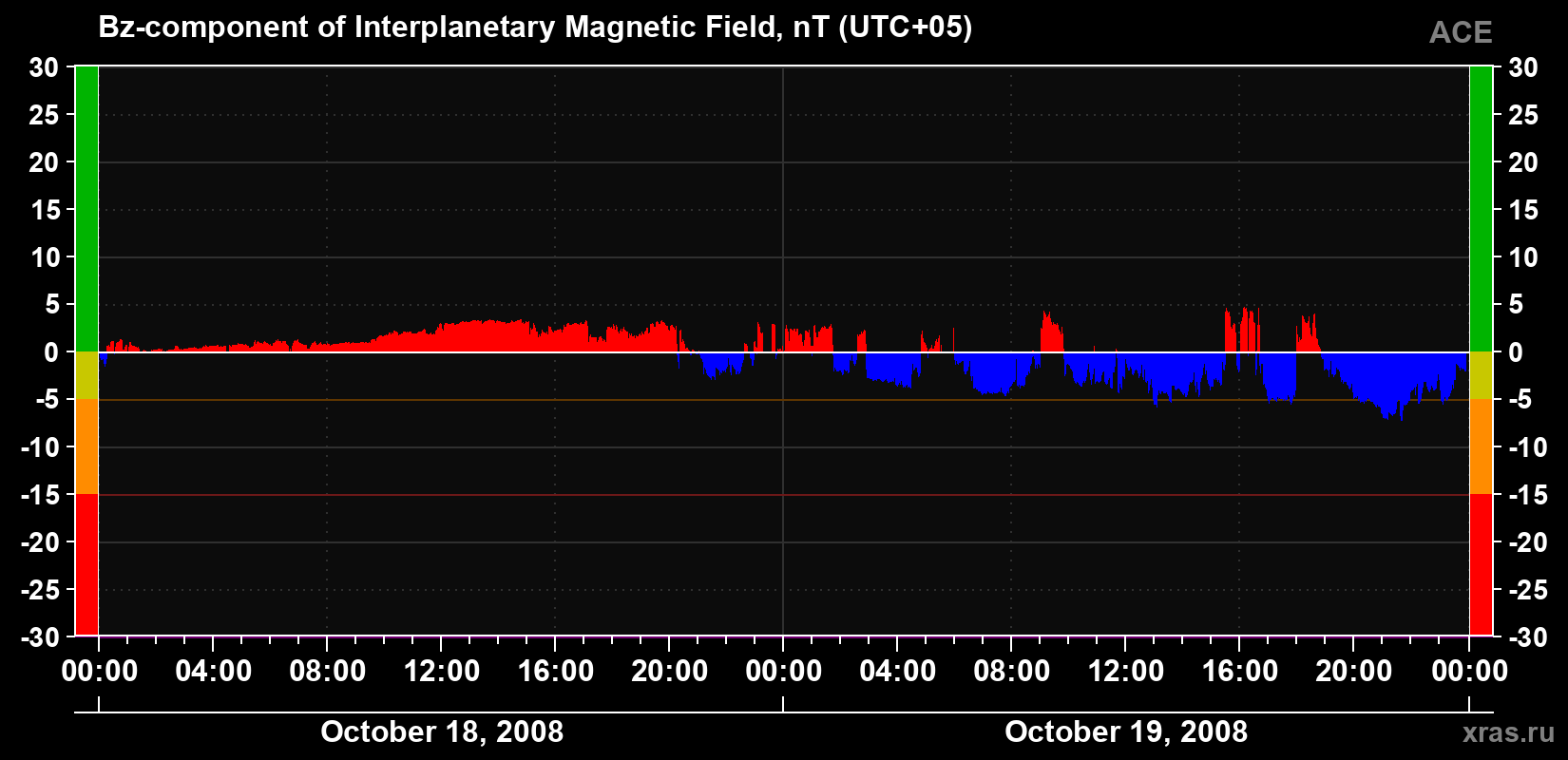 The Bz component of the solar wind magnetic field