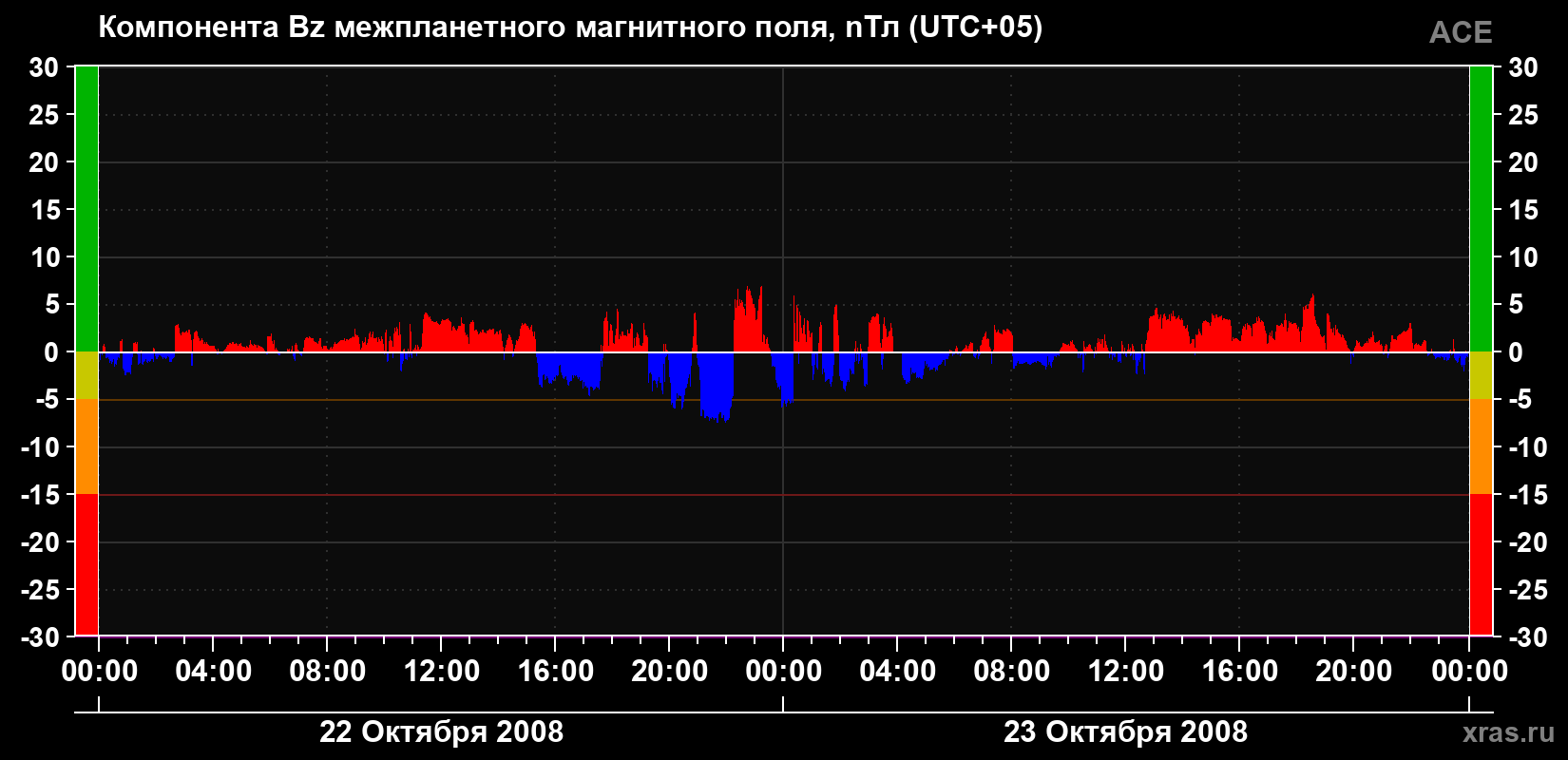 Компонента Bz магнитного поля солнечного ветра