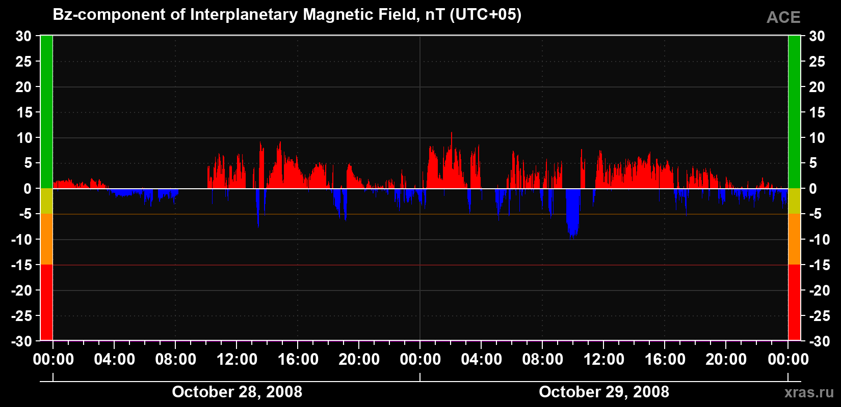 The Bz component of the solar wind magnetic field