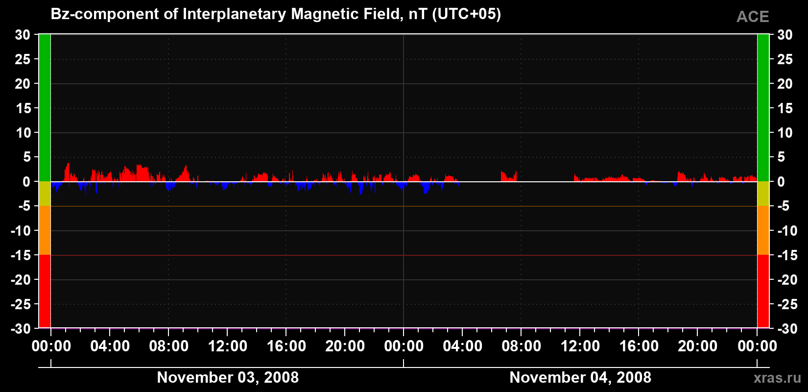 The Bz component of the solar wind magnetic field