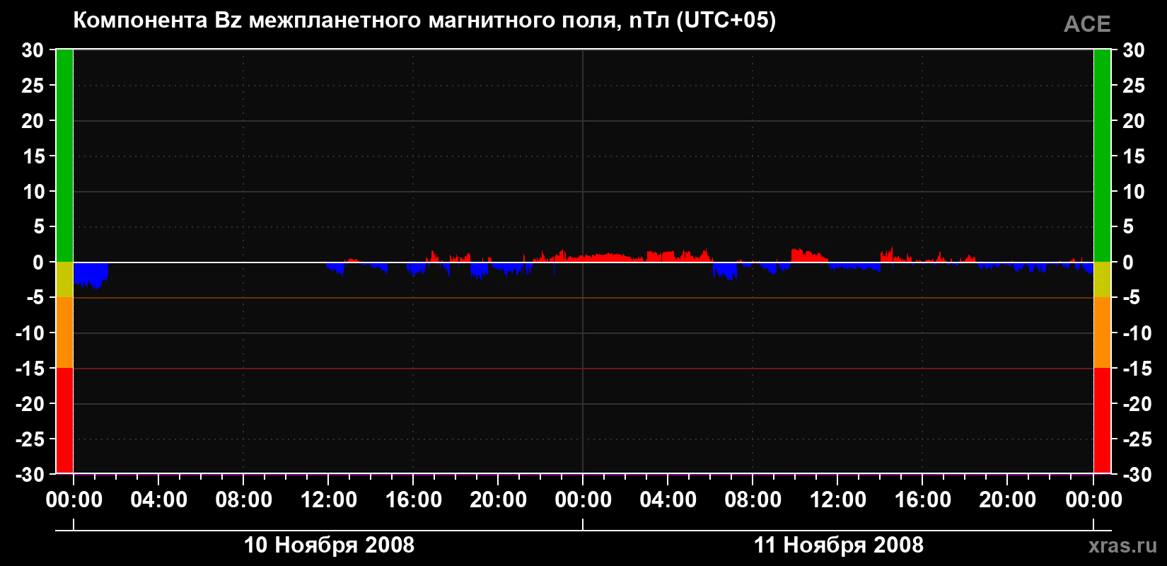 Компонента Bz магнитного поля солнечного ветра