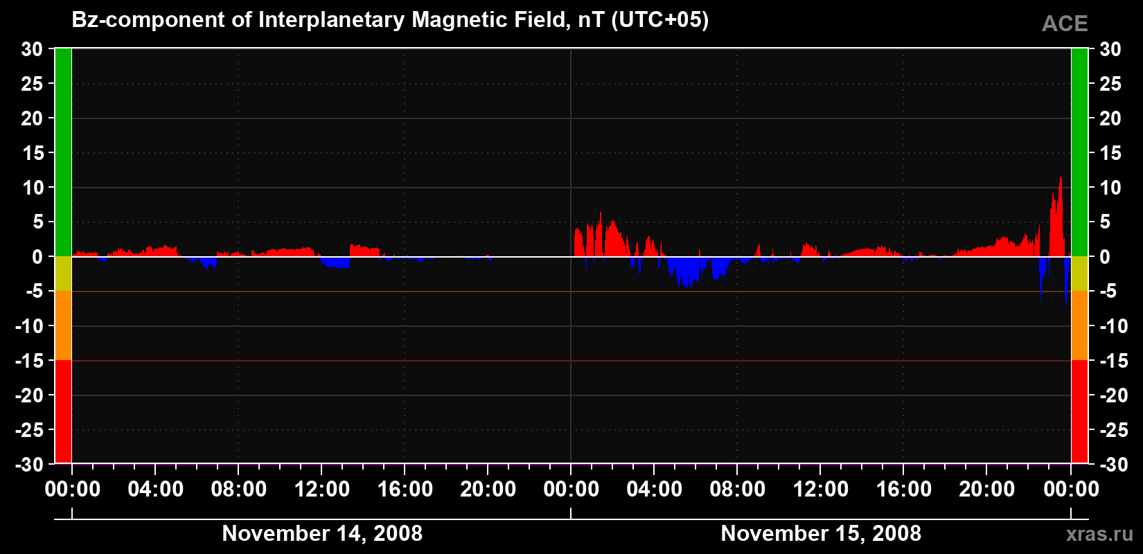 The Bz component of the solar wind magnetic field