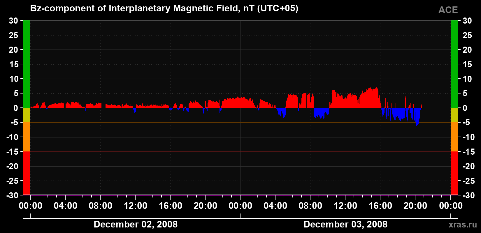 The Bz component of the solar wind magnetic field