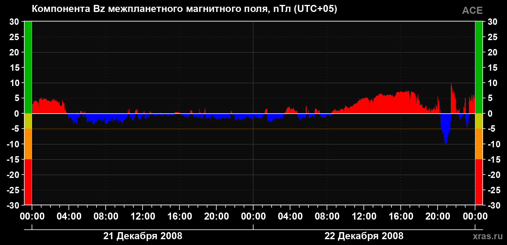 Компонента Bz магнитного поля солнечного ветра