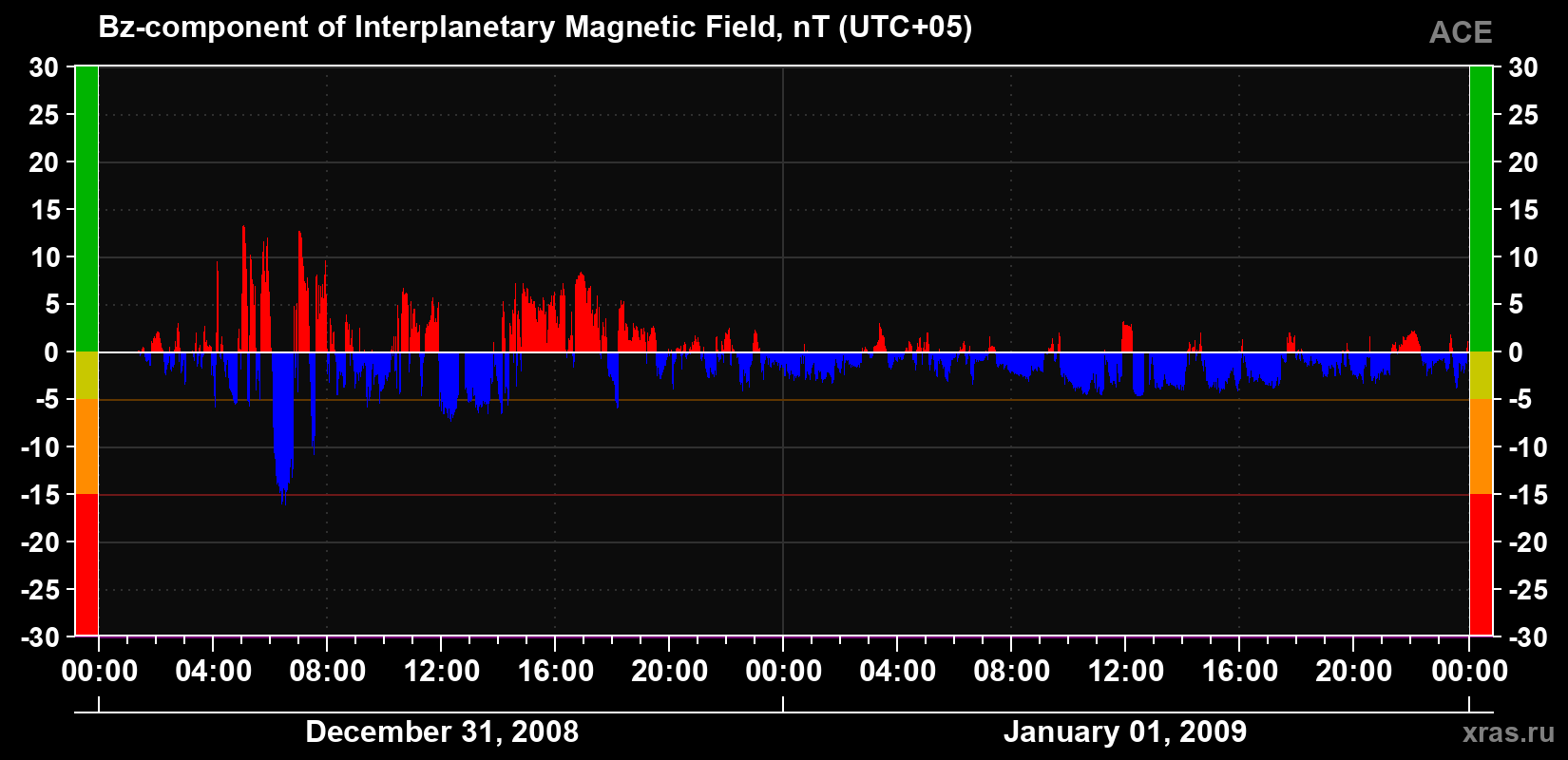 The Bz component of the solar wind magnetic field