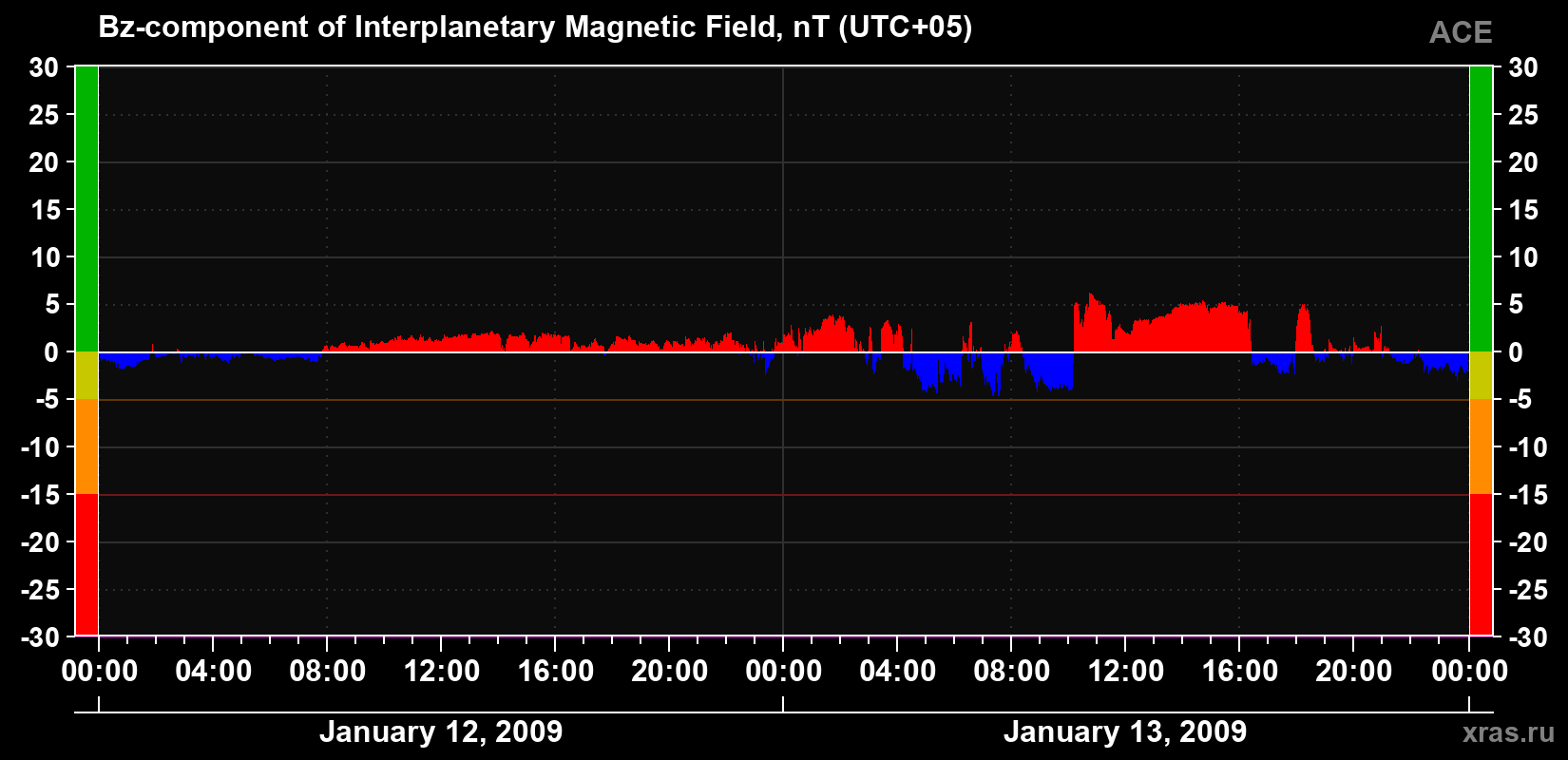 The Bz component of the solar wind magnetic field