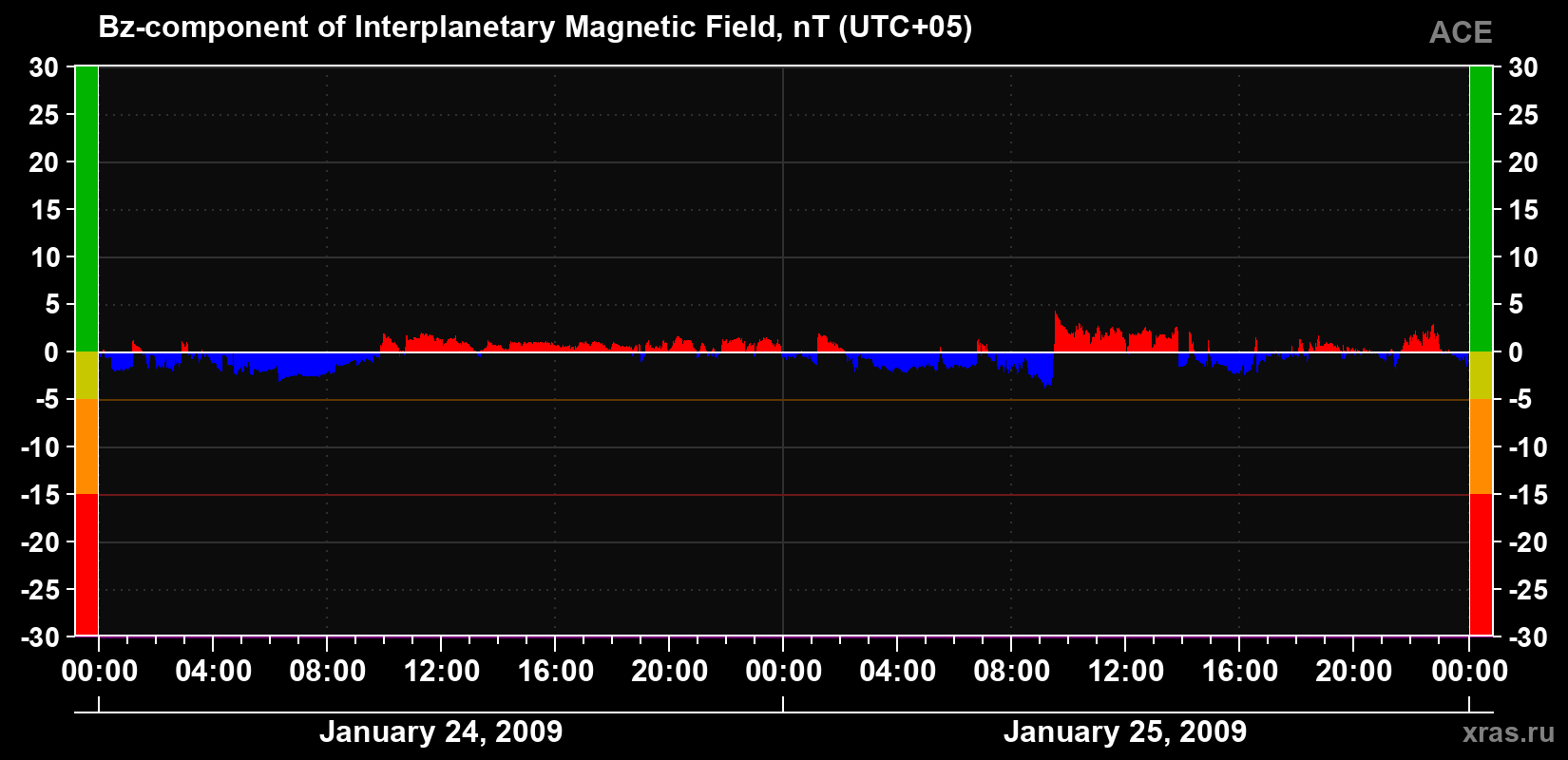 The Bz component of the solar wind magnetic field