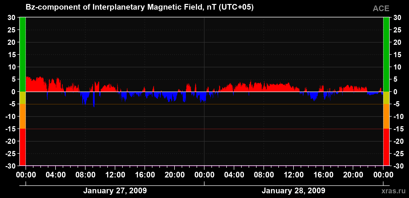 The Bz component of the solar wind magnetic field