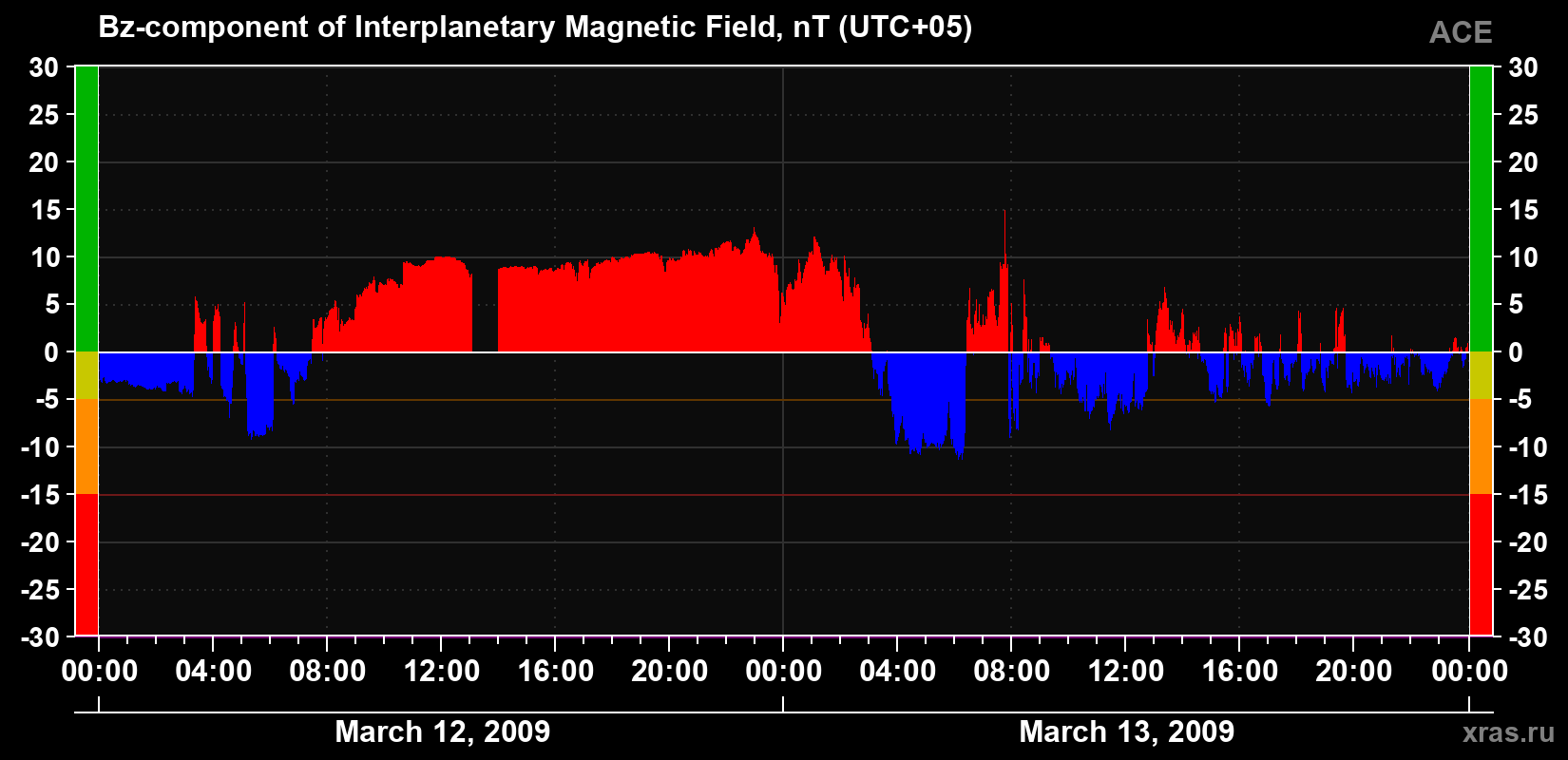 The Bz component of the solar wind magnetic field