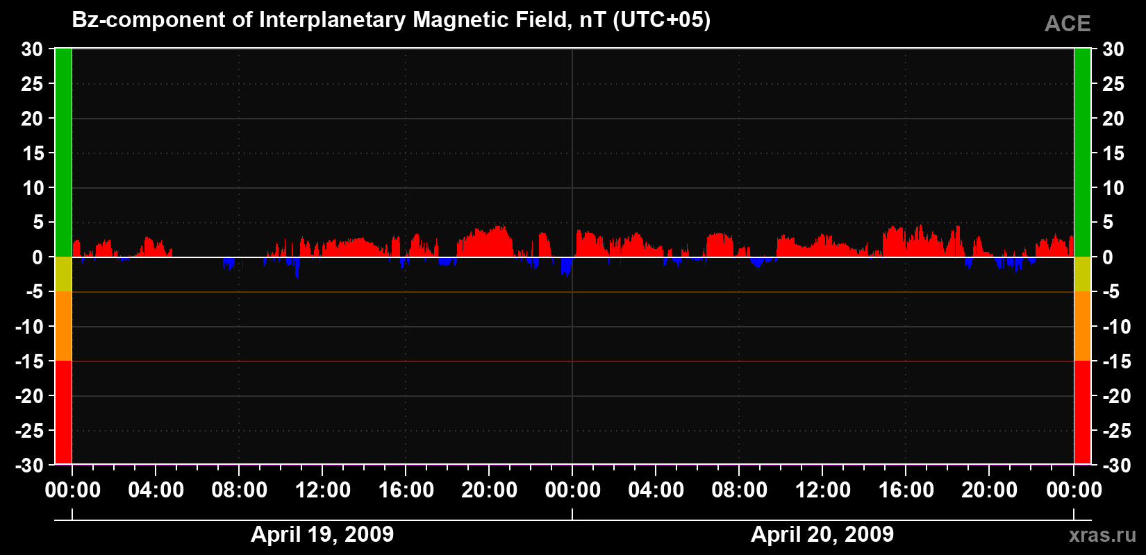 The Bz component of the solar wind magnetic field