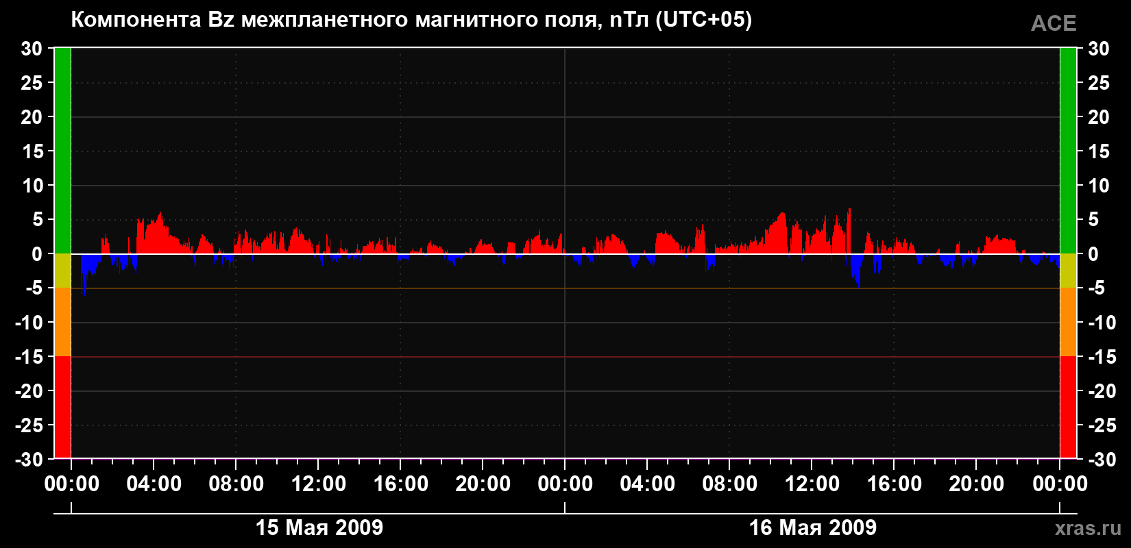 Компонента Bz магнитного поля солнечного ветра
