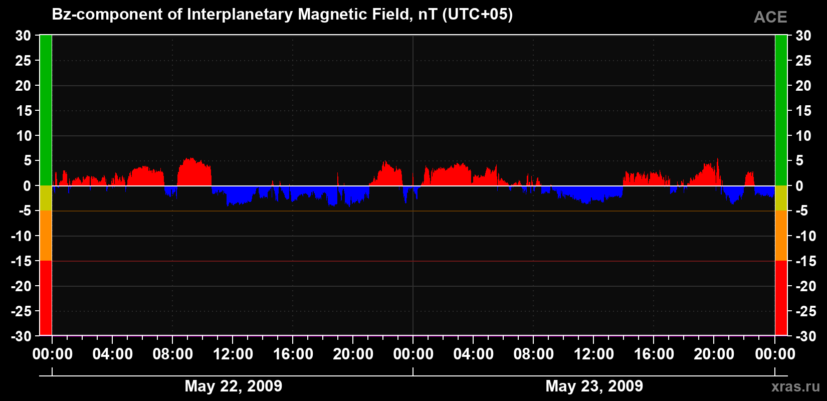 The Bz component of the solar wind magnetic field