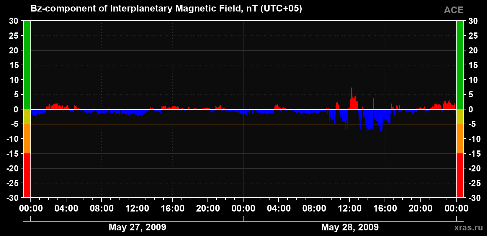 The Bz component of the solar wind magnetic field
