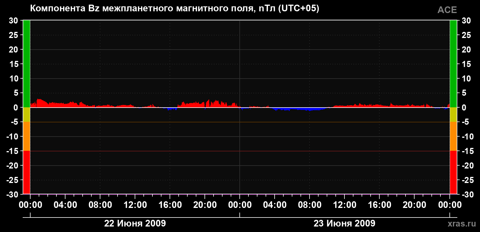 Компонента Bz магнитного поля солнечного ветра