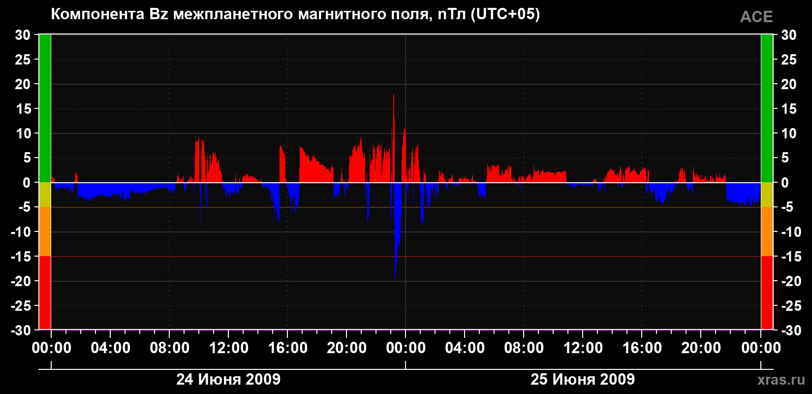 Компонента Bz магнитного поля солнечного ветра