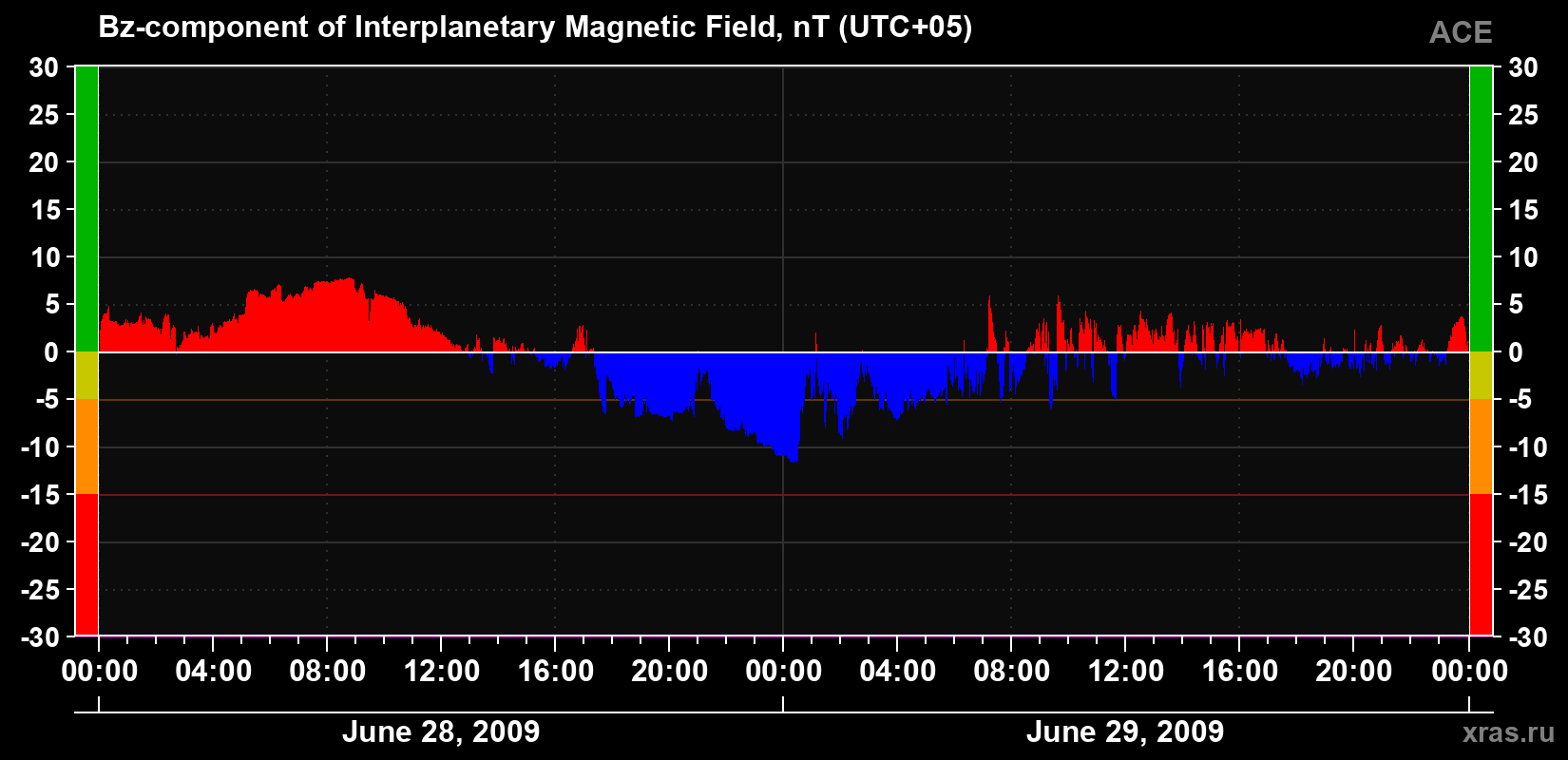 The Bz component of the solar wind magnetic field