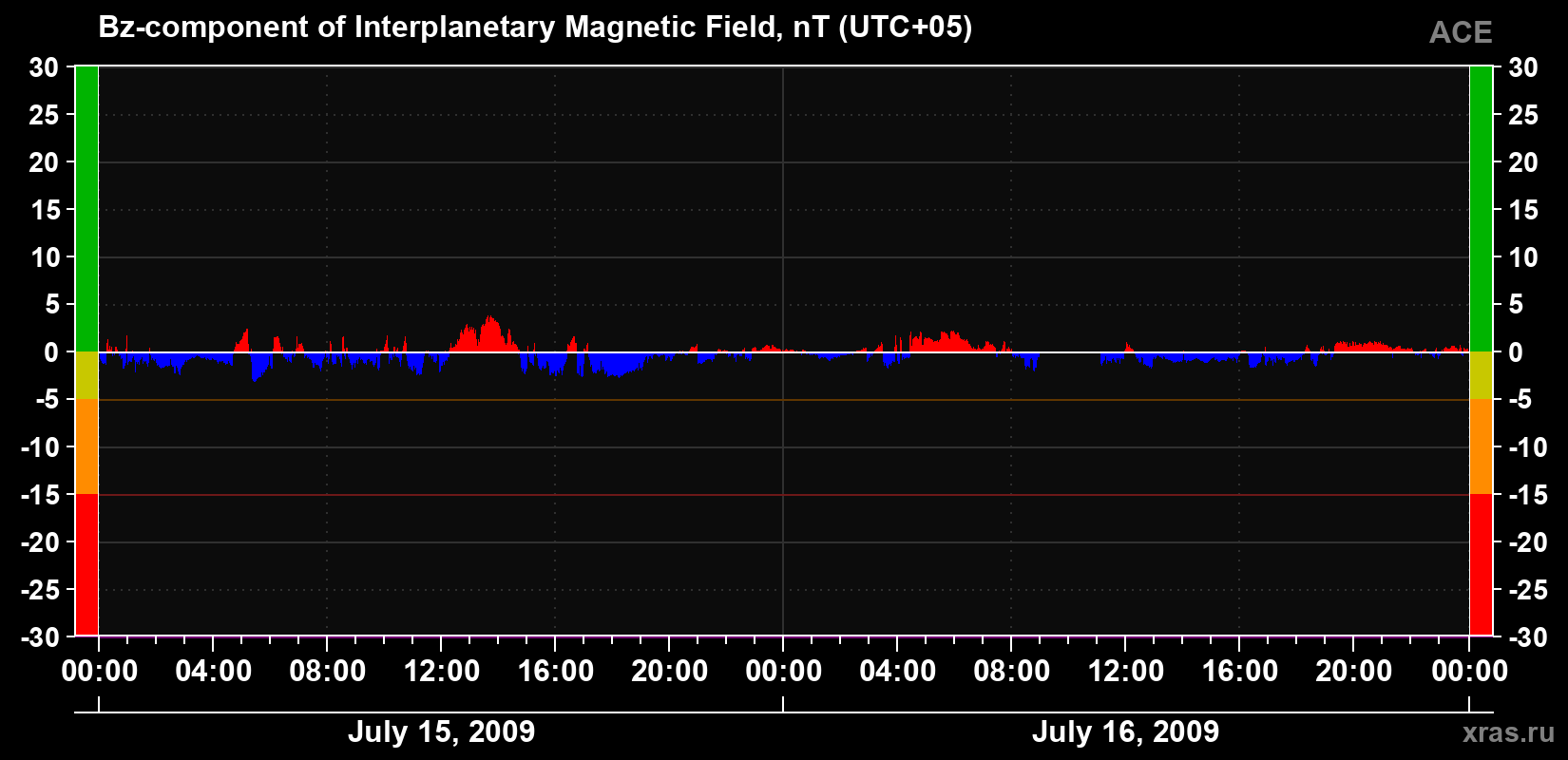 The Bz component of the solar wind magnetic field