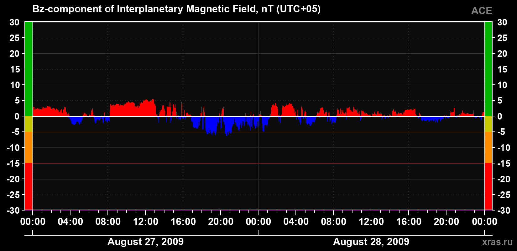 The Bz component of the solar wind magnetic field
