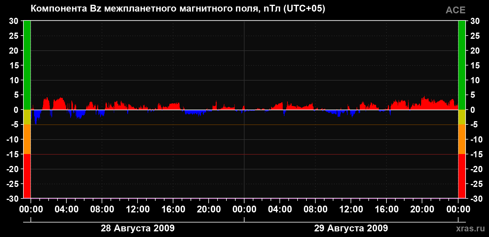 Компонента Bz магнитного поля солнечного ветра