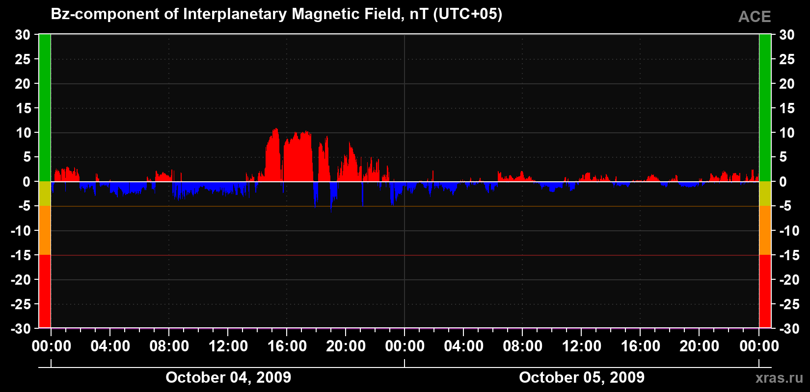 The Bz component of the solar wind magnetic field