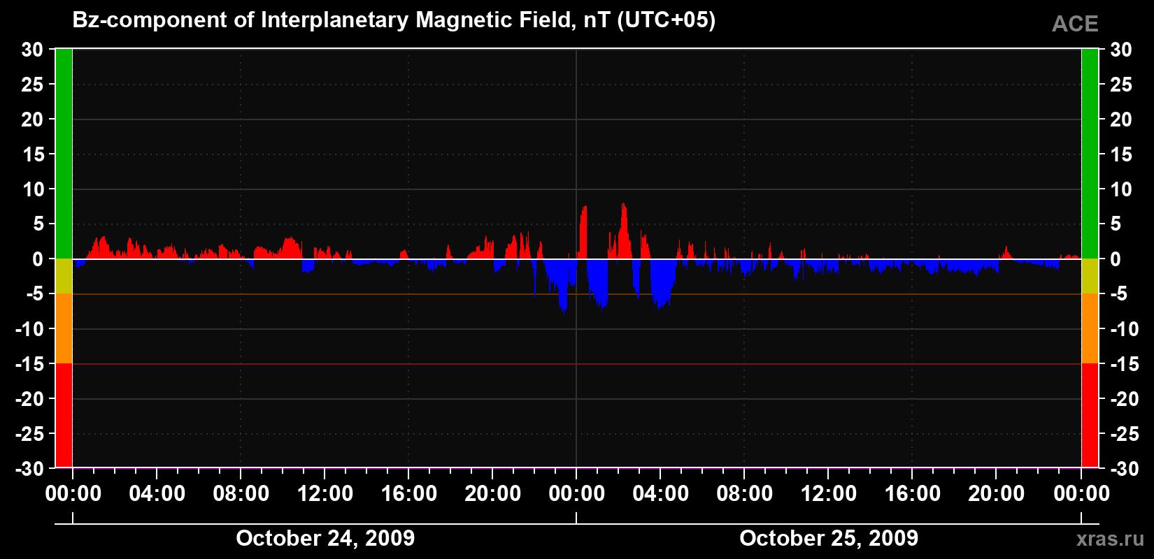 The Bz component of the solar wind magnetic field