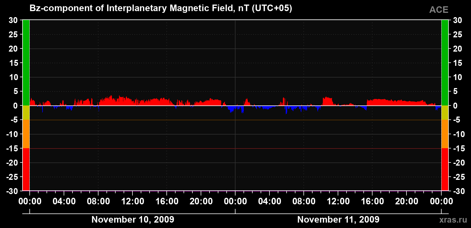 The Bz component of the solar wind magnetic field