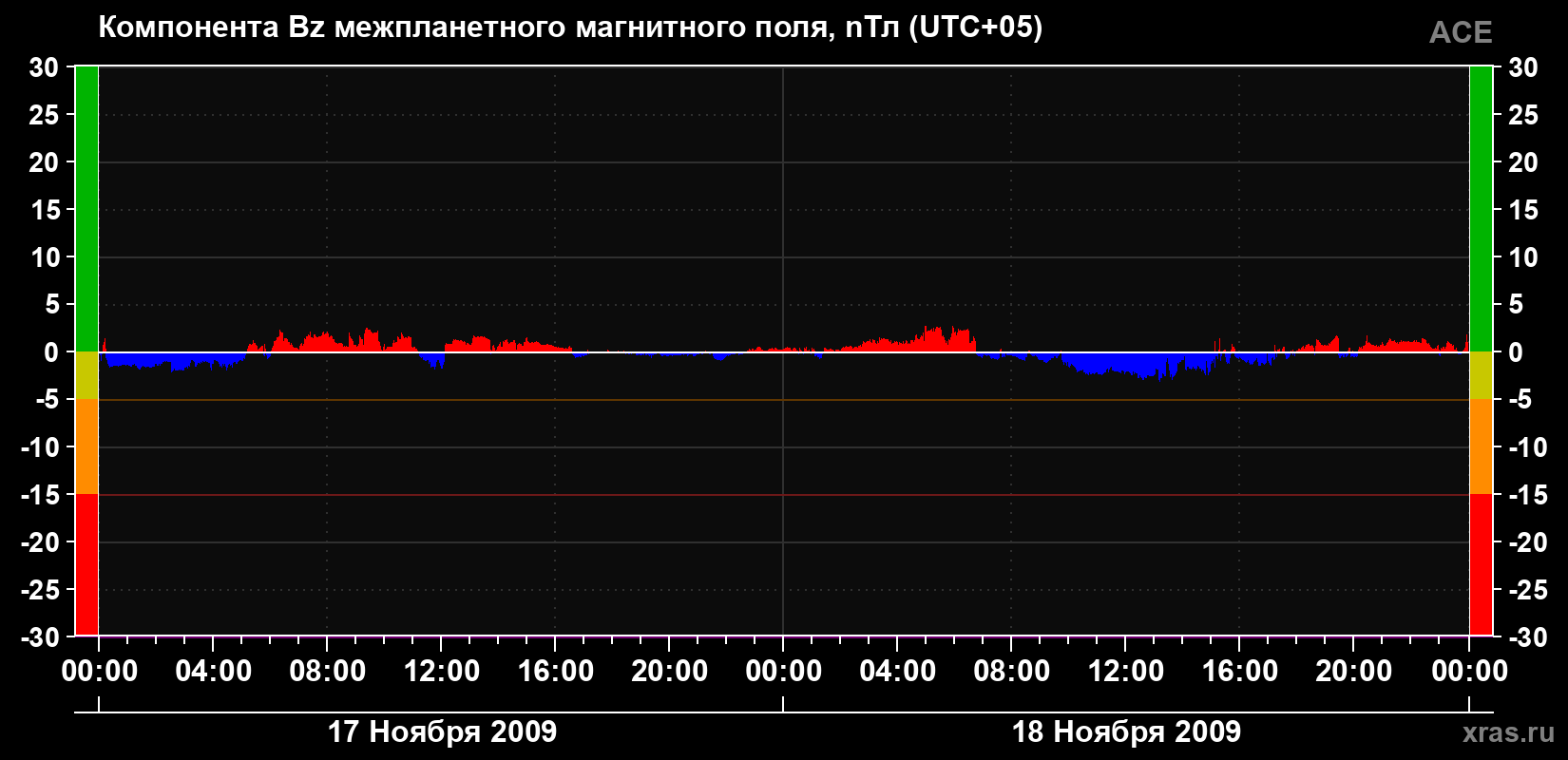 Компонента Bz магнитного поля солнечного ветра