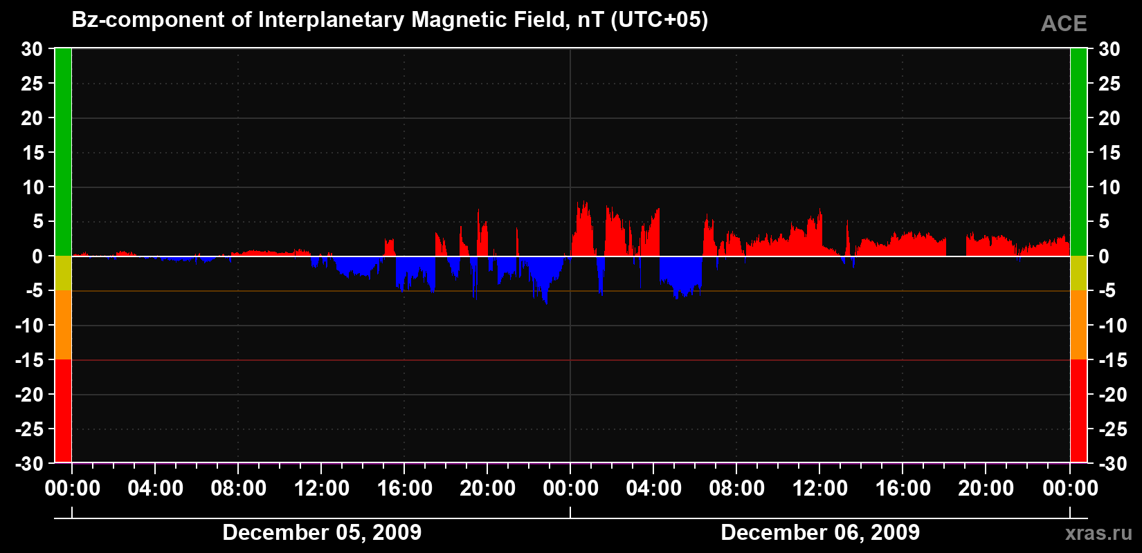The Bz component of the solar wind magnetic field