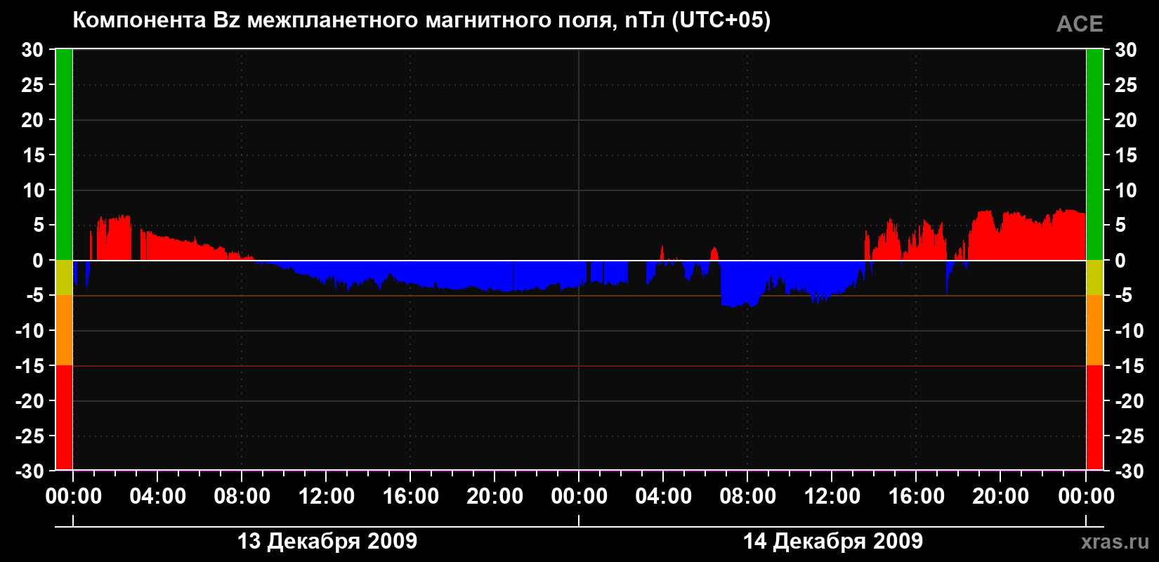 Компонента Bz магнитного поля солнечного ветра