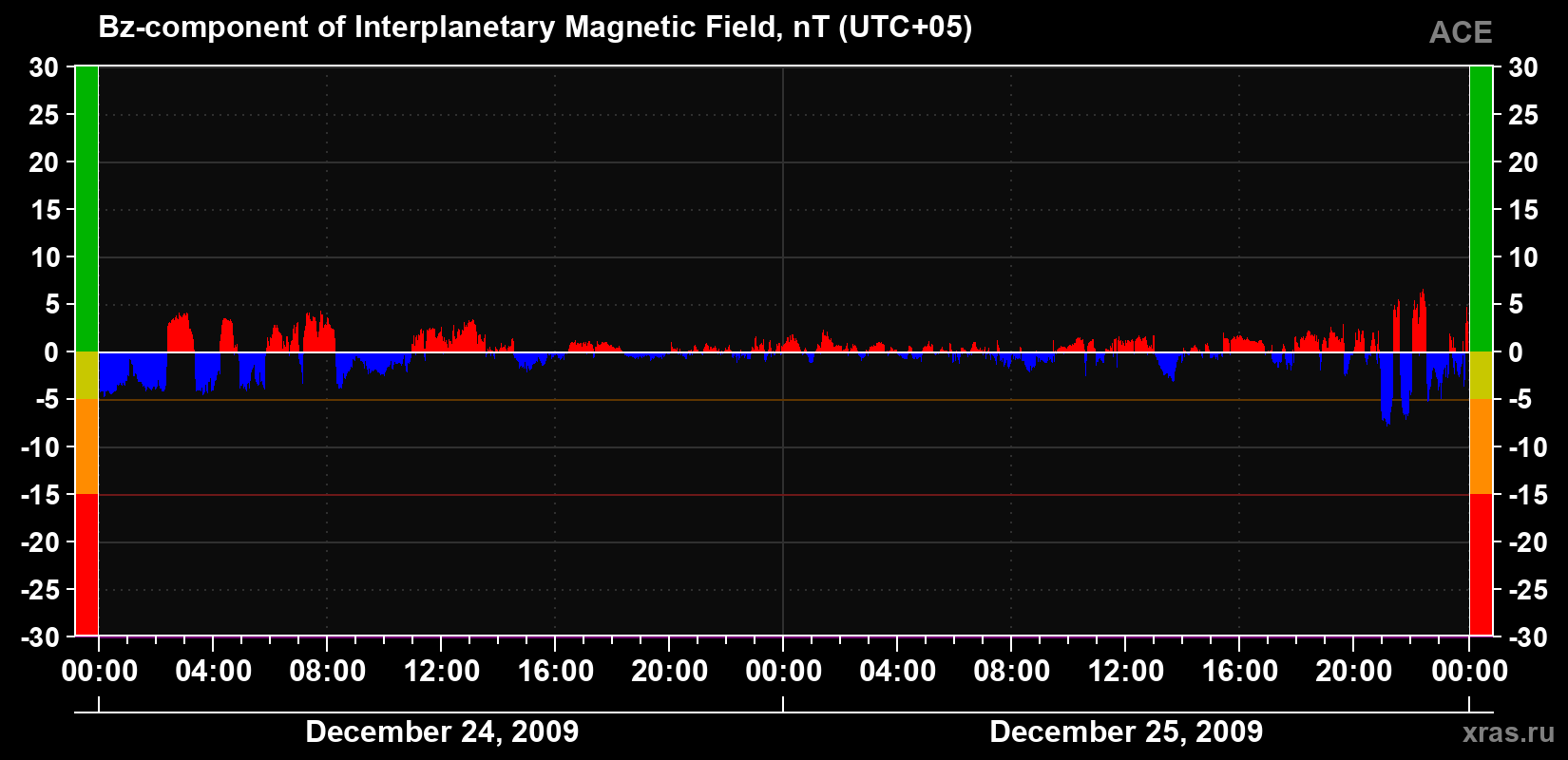 The Bz component of the solar wind magnetic field