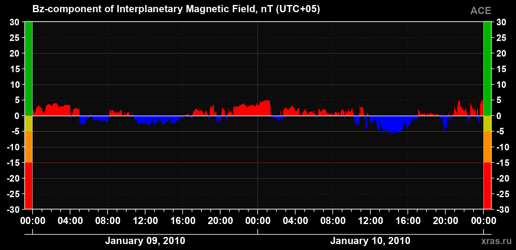 The Bz component of the solar wind magnetic field